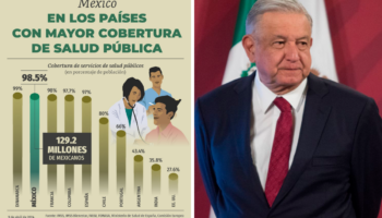 Gobierno de AMLO dice que 98% de los mexicanos tiene cobertura médica gratuita; investigadores lo refutan