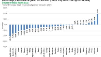 Pobreza laboral alcanza a 50.1 millones de mexicanos: sobre todo mujeres y en el sector informal