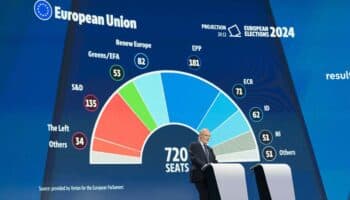 Elecciones: La derecha será la primera fuerza en el Parlamento Europeo; sube la ultraderecha